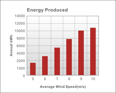 osiris162 - Wind Turbine - Osiris 16